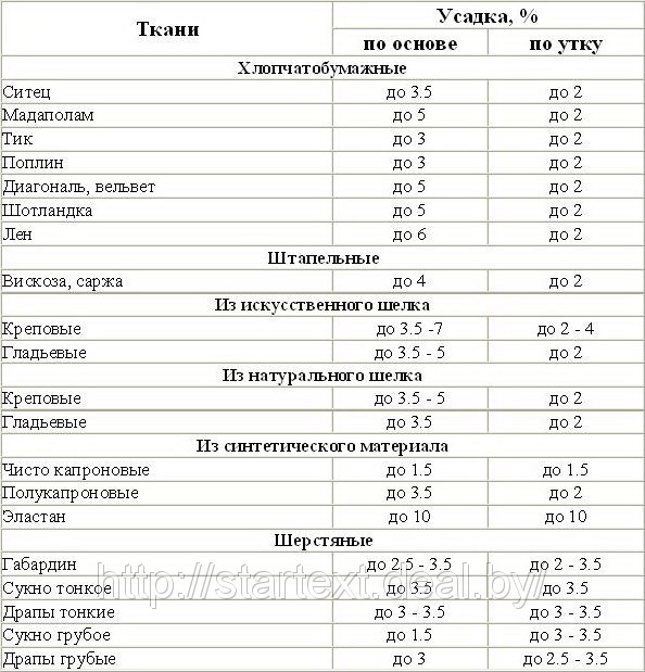 Ткань норма. Усадка тканей после стирки таблица. Усадка ткани. Усадка хлопчатобумажных тканей. Нормы усадки ткани.