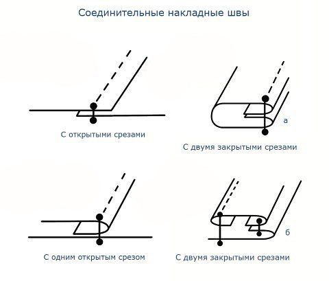 Виды швов