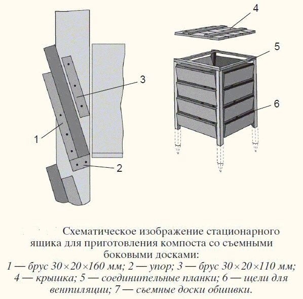 Как сделать ящик для компоста