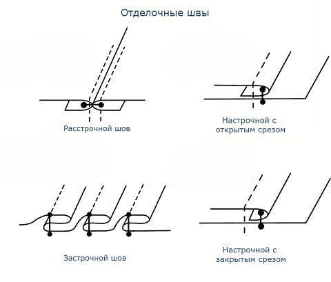 Виды швов