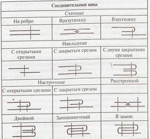 Виды машинных швов таблица