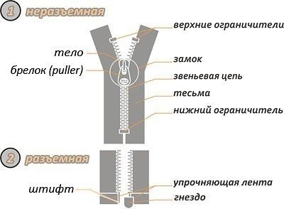 ​Разновидности и типы застежек-молний