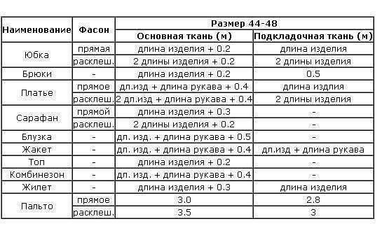 Как рассчитать расход ткани на пошив изделия