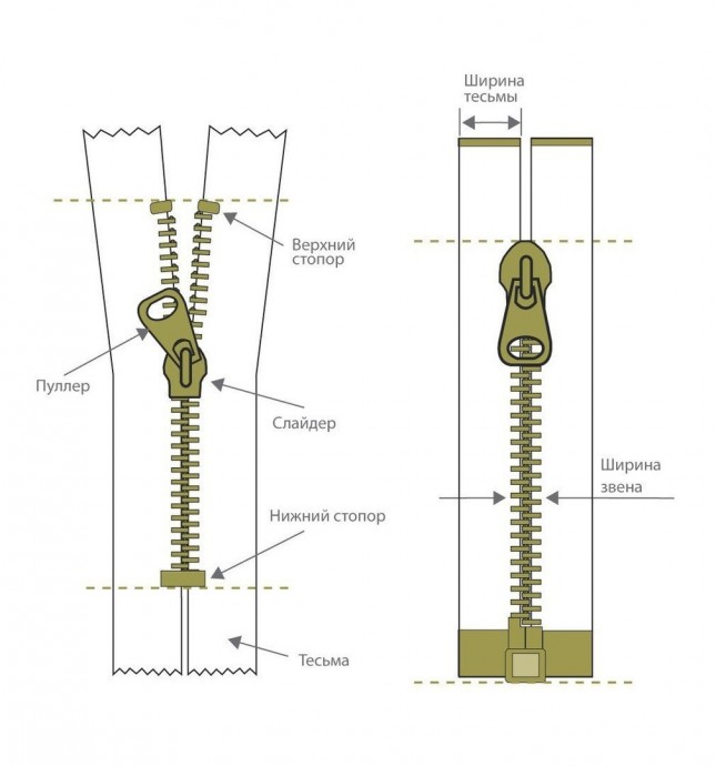 ​Разновидности и типы застежек-молний