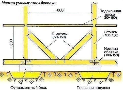 Каркасная восьмигранная беседка своими руками с летней кухней