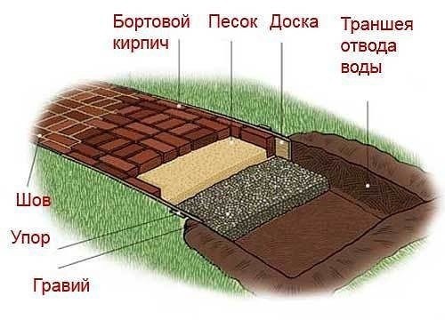 Садовая дорожка для неблагоприятных погодных условий