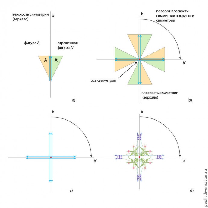 Уроки дизайна вышивки: симметрия